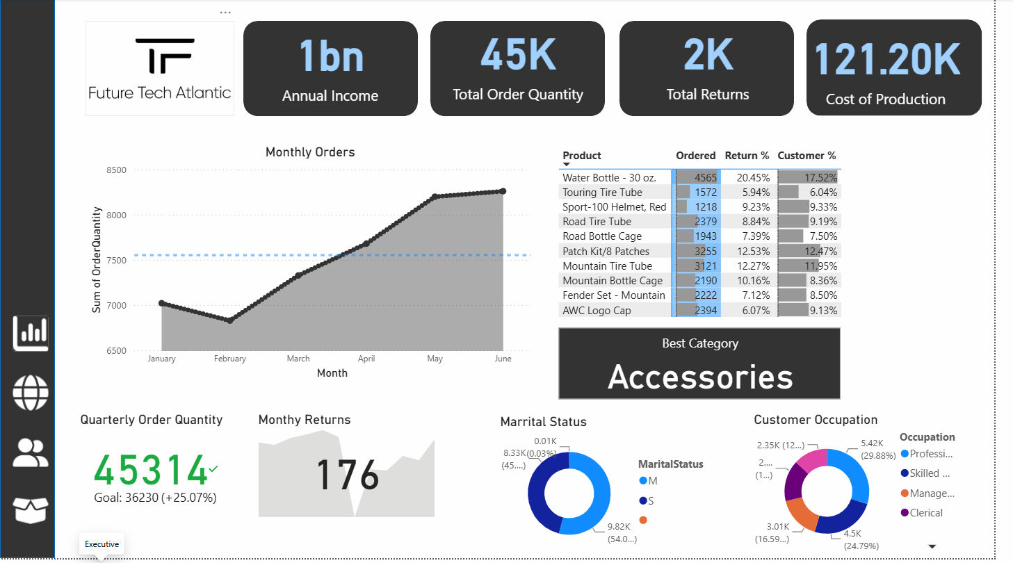 Future Tech Atlantic — Sales Performance & Customer Intelligence preview